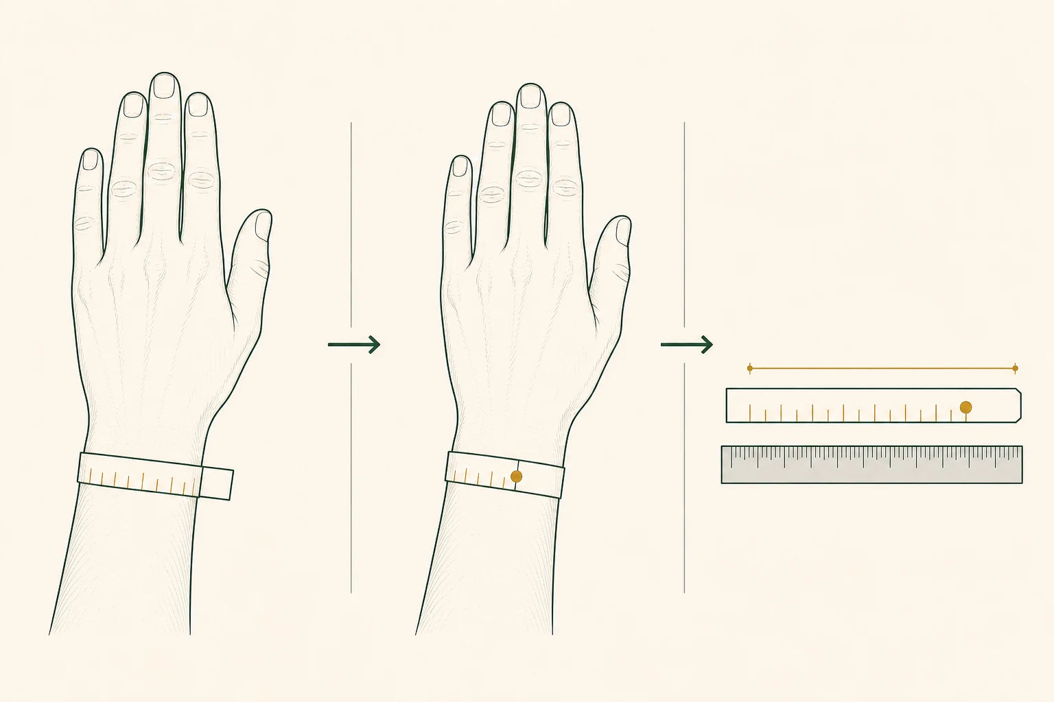 Three steps showing a soft tape wrapped around the wrist, marked, then measured flat beside a ruler